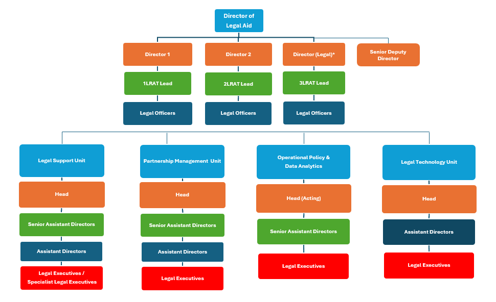 Organisation Structure